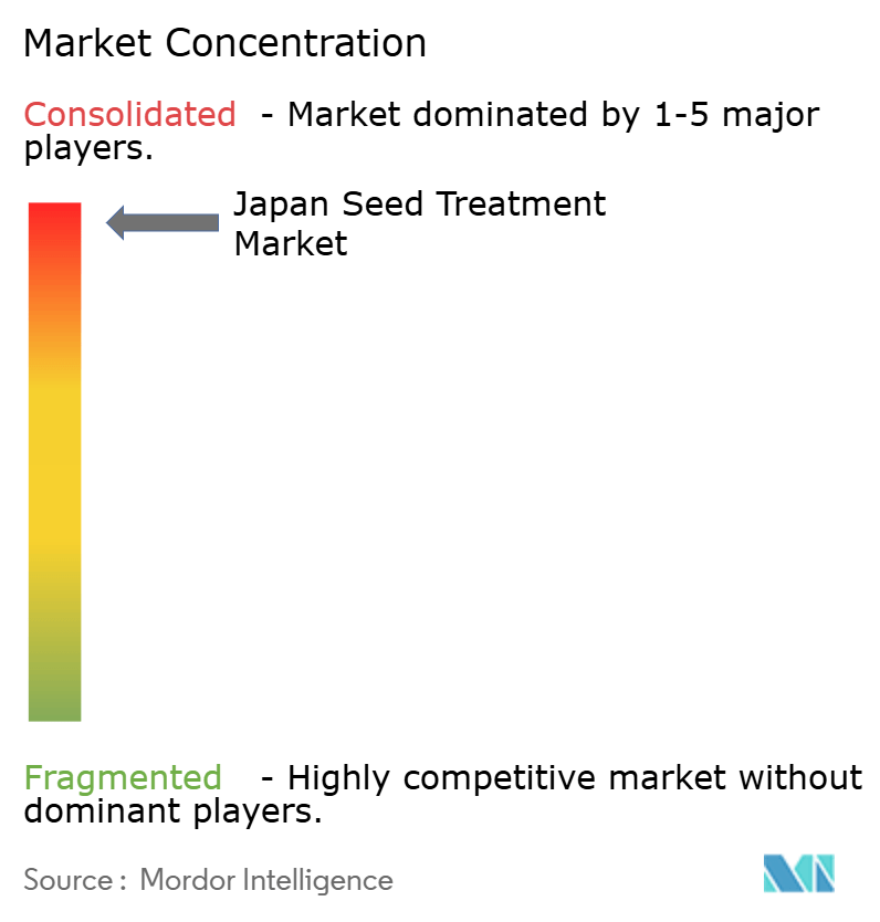 日本の種子処理市場の集中度