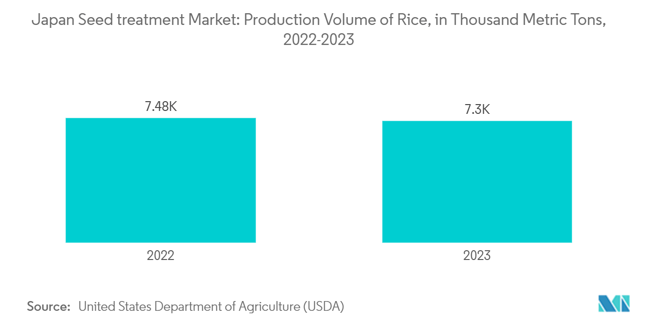 日本の種子処理市場日本の種子処理市場コメの生産量（千トン）、2022-2023年