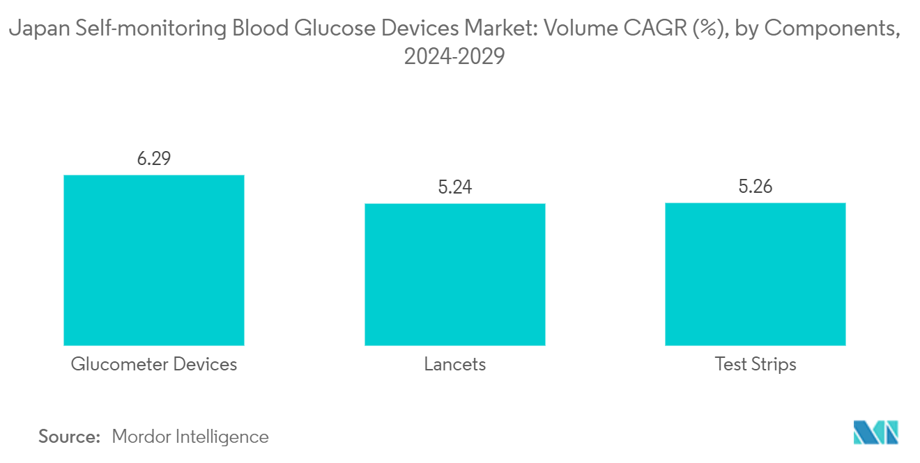 Japan Self-monitoring Blood Glucose Devices Market: Volume CAGR (%), by Components, 2023-2028
