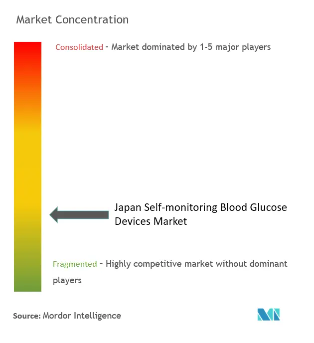 Japan Self-Monitoring Blood Glucose Devices Market Concentration