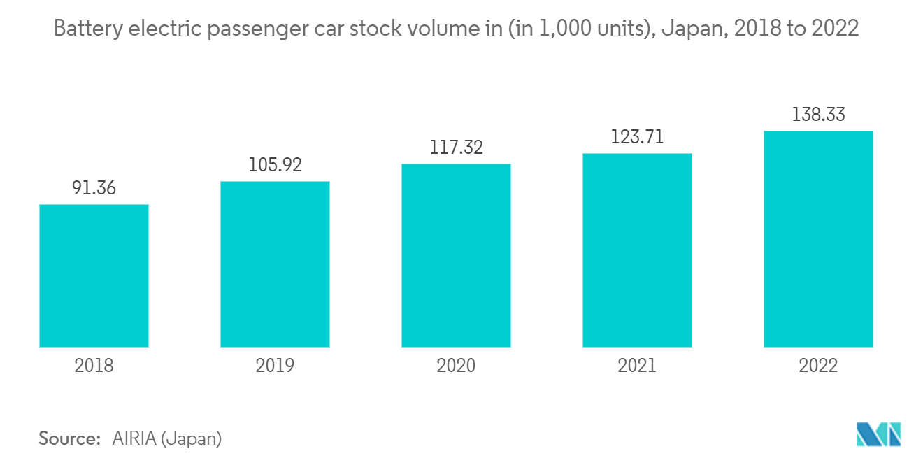 日本の産業用半導体デバイス市場電池式電気乗用車の在庫台数（単位：千台）、日本、2018年～2022年