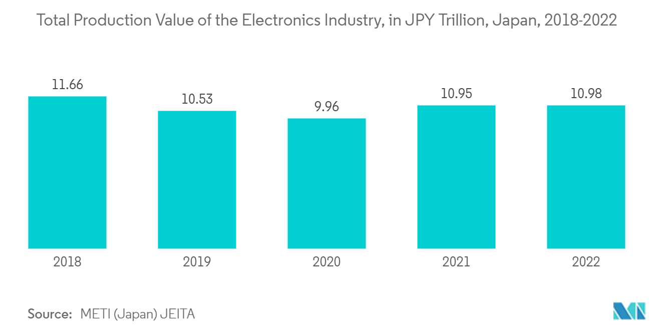 Japan Semiconductor Device Market In Consumer Industry: Total Production Value of the Electronics Industry, in JPY Trillion, Japan, 2018-2022