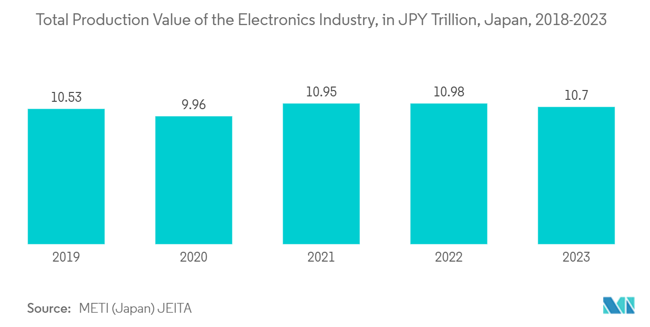 Japan Semiconductor Device Market In Consumer Industry: Total Production Value of the Electronics Industry, in JPY Trillion, Japan, 2018-2022