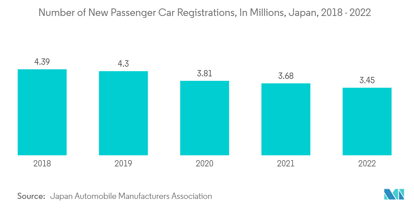 日本の半導体デバイス市場-乗用車新規登録台数（単位：百万台）、日本、2018年～2022年