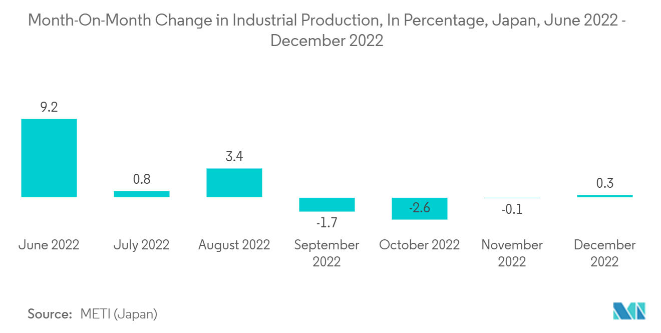 日本の半導体デバイス市場-鉱工業生産の前月比変化、単位：パーセント、日本、2022年6月～2022年12月