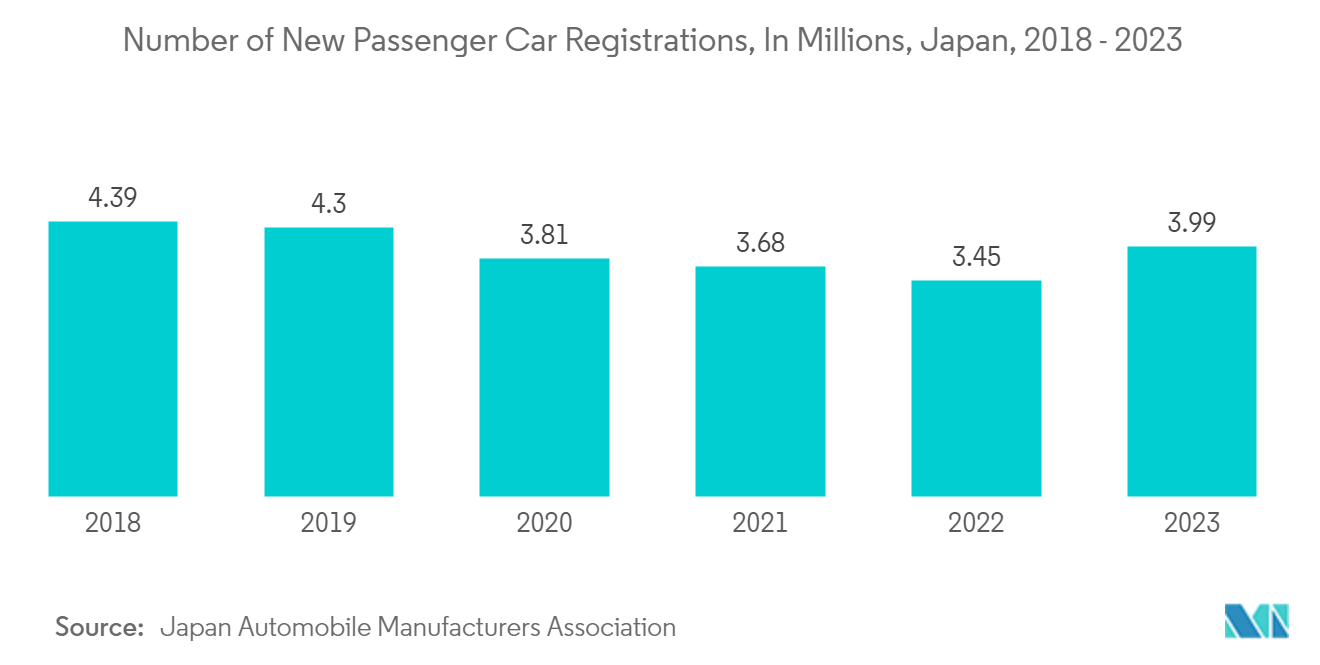 Japan Semiconductor Device Market - Number of New Passenger Car Registrations, In Millions, Japan, 2018 - 2022