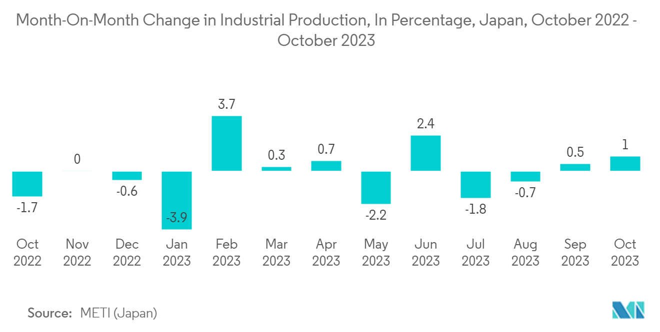 Japan Semiconductor Device Market - Month-On-Month Change in Industrial Production, In Percentage, Japan, June 2022 - December 2022