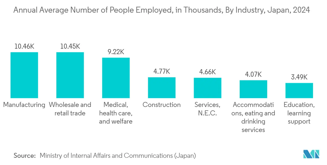 일본 반슬롯사이트 지니 소자 시장 - 산업별 연간 평균 고용 인원(천 명), 일본, 2024