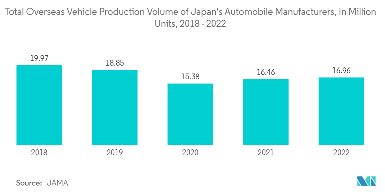 日本の半導体ダイオード市場 - 日本の自動車メーカーの海外自動車生産台数合計、単位：百万台、2018年～2022年
