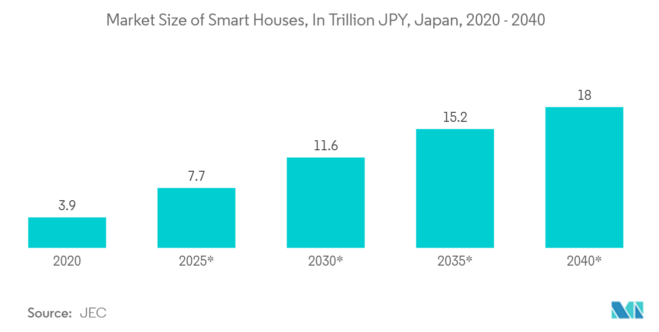 Japan Semiconductor Diode Market Size of Smart Houses, In Trillion JPY, Japan, 2020 - 2040