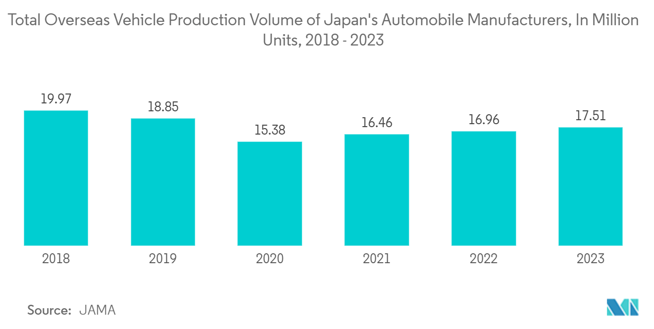 Japan Semiconductor Diode Market - Total Overseas Vehicle Production Volume of Japan's Automobile Manufacturers, In Million Units, 2018 - 2022