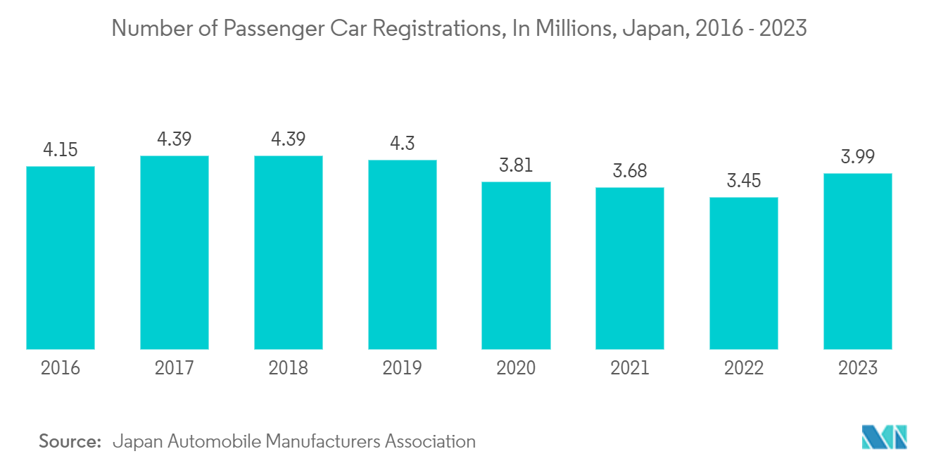 Japan Semiconductor Memory Market: Number of Passenger Car Registrations, In Millions, Japan, 2016 - 2023