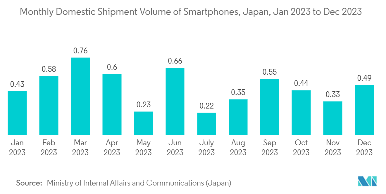 Japan Semiconductor Memory Market: Monthly Domestic Shipment Volume of Smartphones, Japan, Jan 2023 to Dec 2023