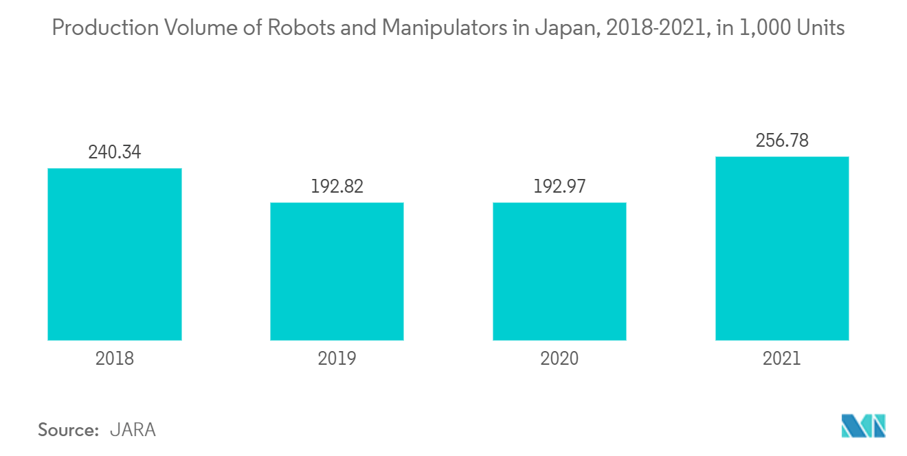 日本のセンサー市場：日本のロボットとマニピュレーターの生産台数（2018-2021年、単位：1,000台