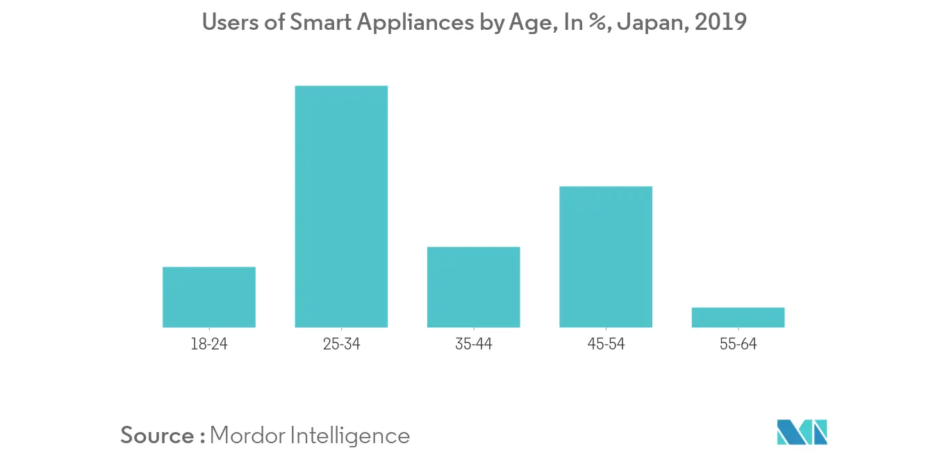Japan Small Home Appliances Market