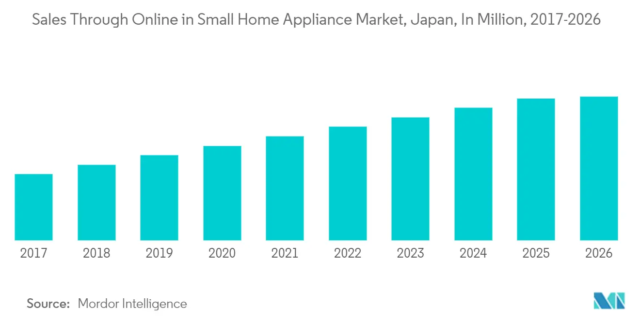 Japan Small Home Appliances Market 2