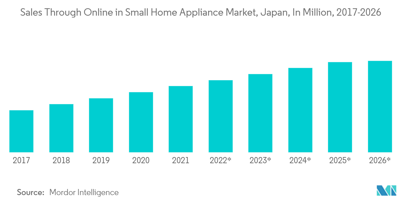 Japan Small Home Appliances Market 