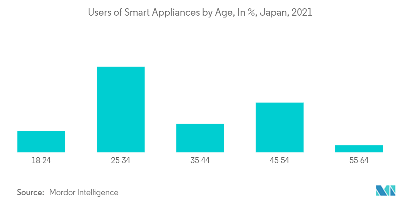 Markttrends für kleine Haushaltsgeräte in Japan