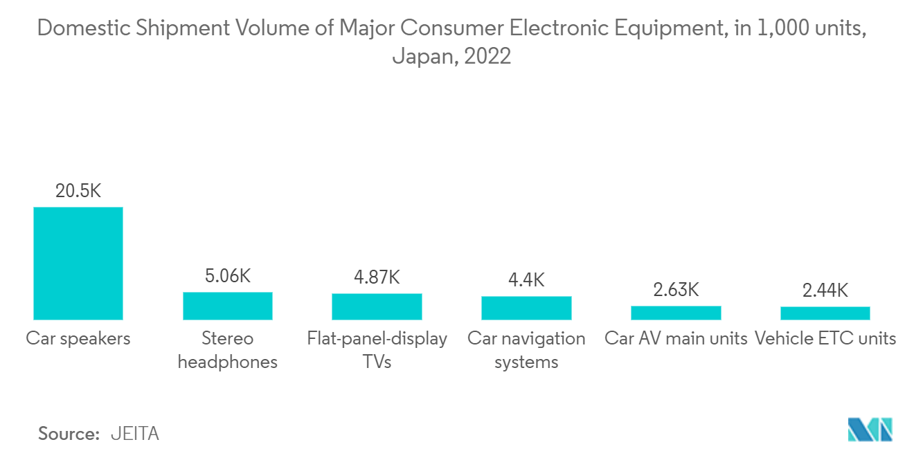 Japan Small Signal Transistor Market : Domestic Shipment Volume of Major Consumer Electronic Equipment, in 1,000 units, Japan, 2022