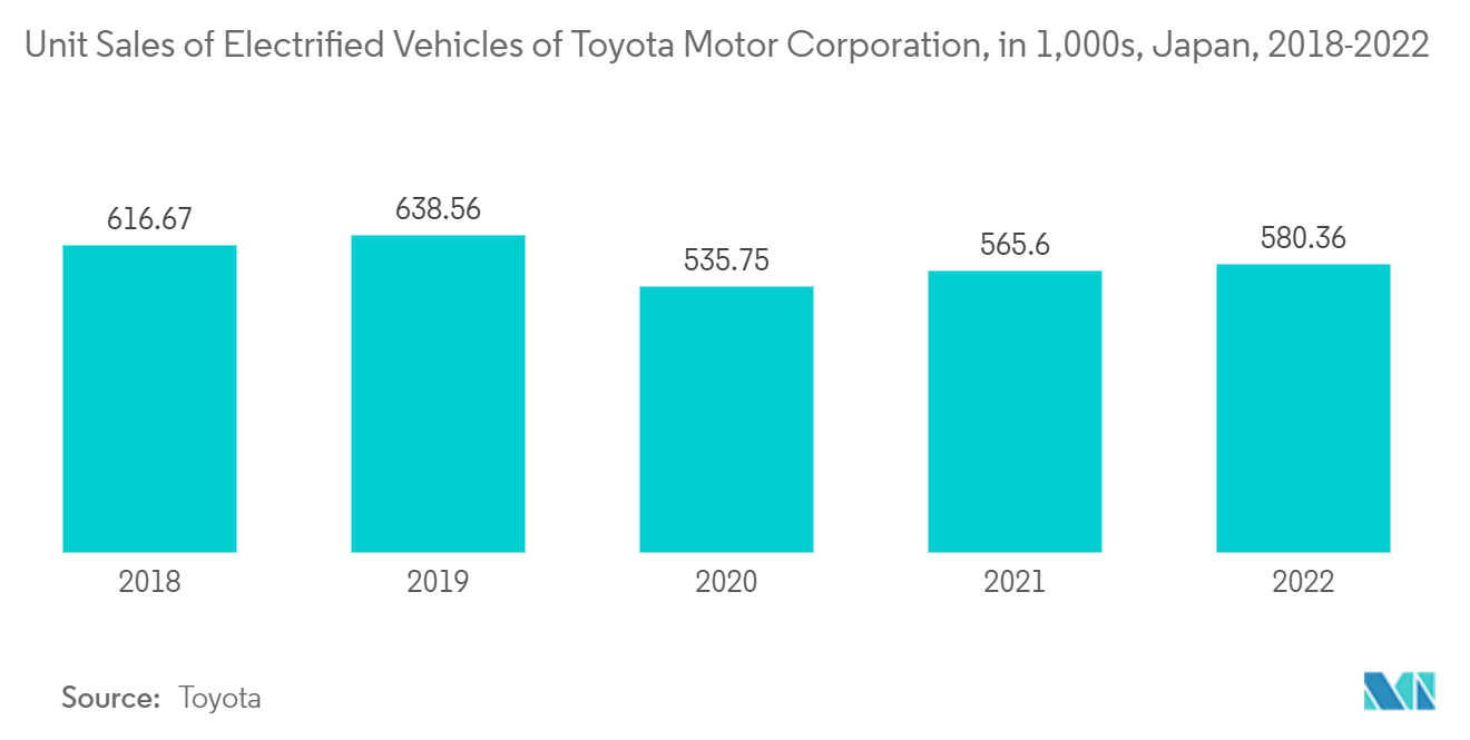 Japan Small Signal Transistor Market: Unit Sales of Electrified Vehicles of Toyota Motor Corporation, in 1,000s, Japan, 2018-2022
