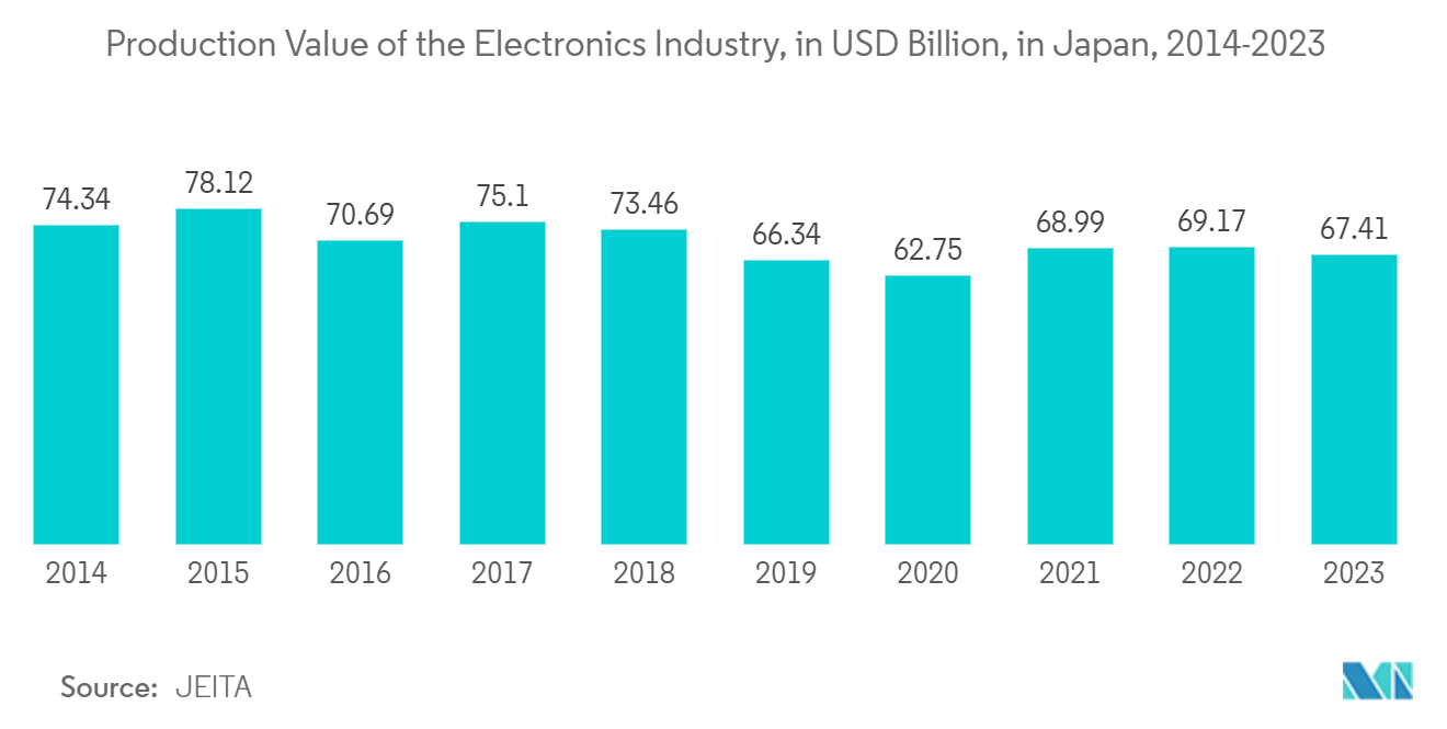 Japan Small Signal Transistor Market : Production Value of the Electronics Industry, in USD Billion, in Japan, 2014-2023