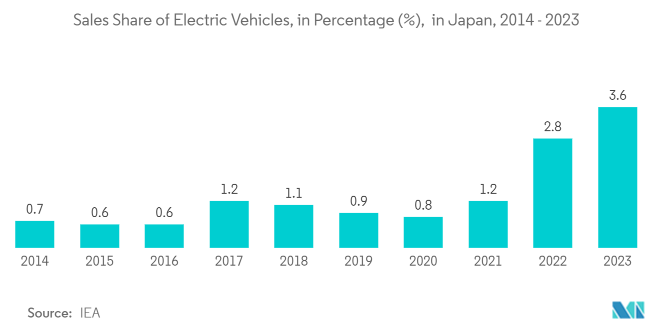 Japan Small Signal Transistor Market: Sales Share of Electric Vehicles, in Percentage (%),  in Japan, 2014 - 2023