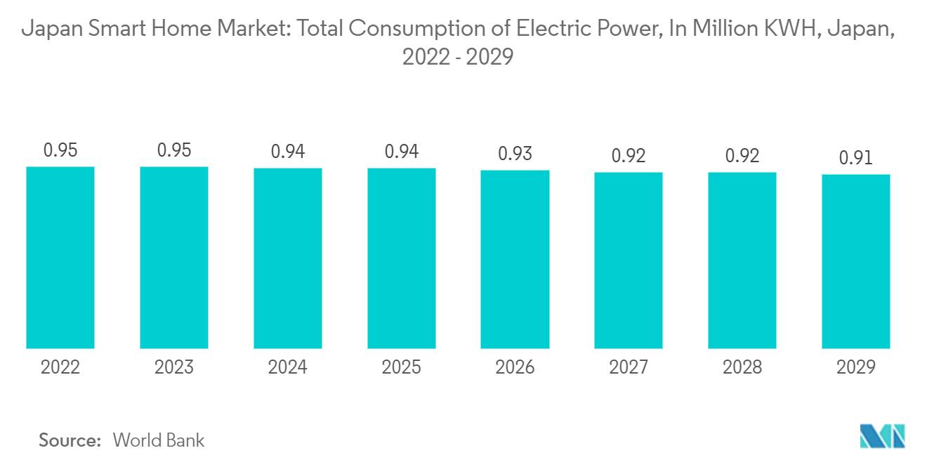 Japan Smart Home Market: Total Consumption of Electric Power, In Million KWH, Japan, 2022 - 2029