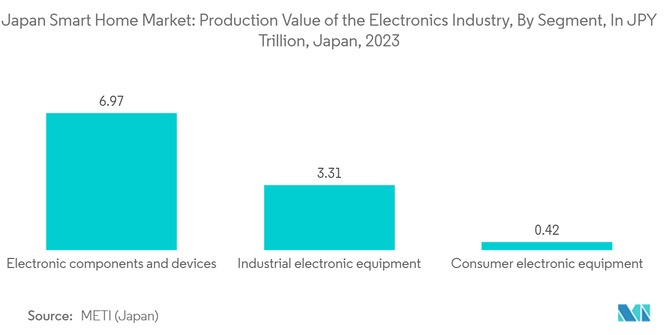 Japan Smart Home Market: Production Value of the Electronics Industry, By Segment, In JPY Trillion, Japan, 2023