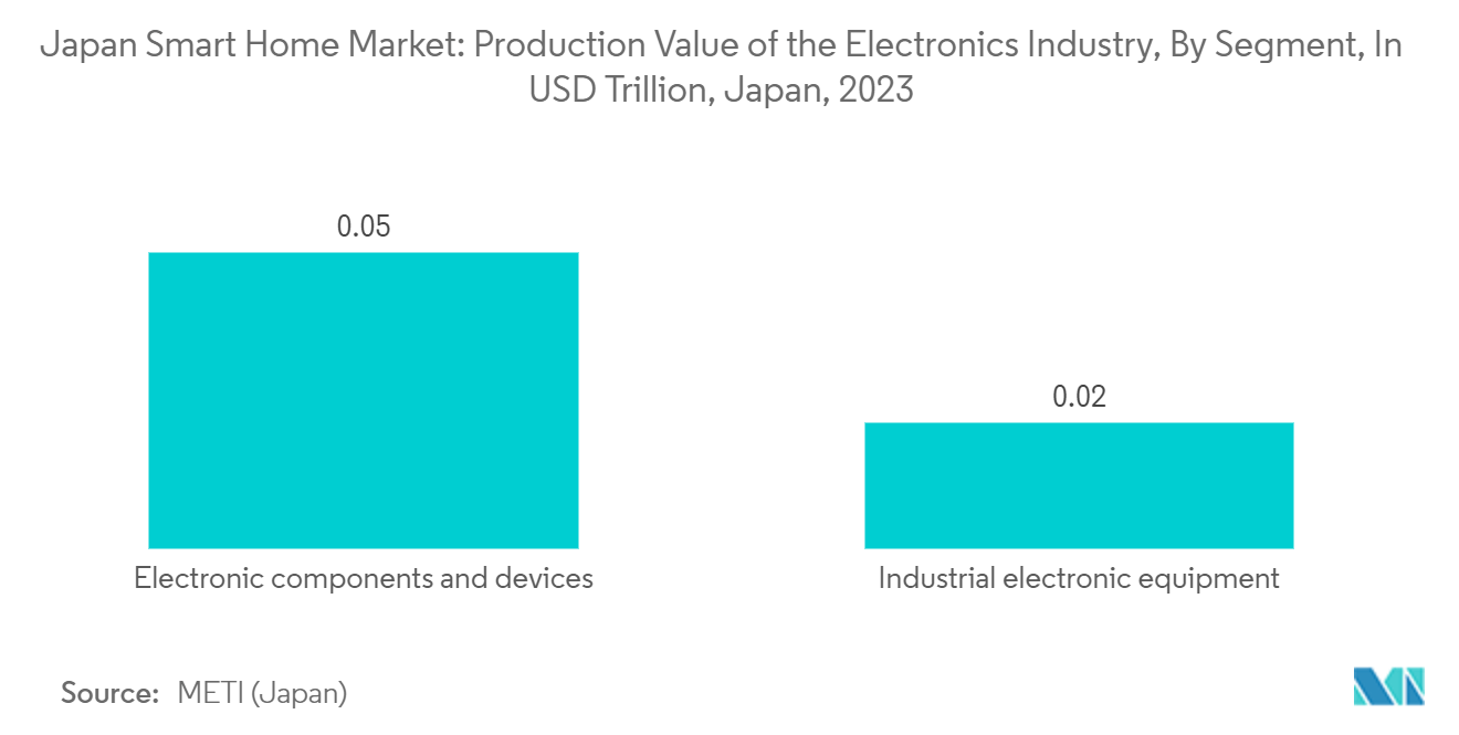 Japan Smart Home Market: Japan Smart Home Market: Production Value of the Electronics Industry, By Segment, In USD Trillion, Japan, 2023