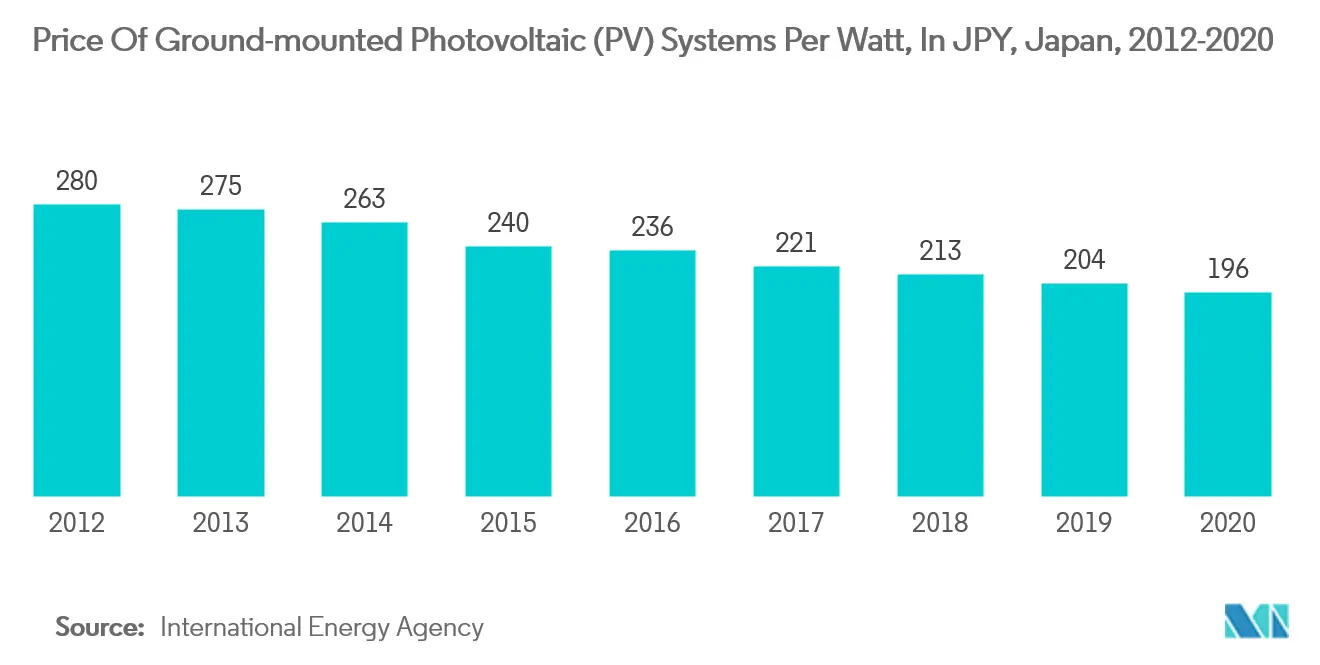 Japan Solar Energy Market - Price Of Ground-mounted Photovoltaic (PV) Systems Per Watt