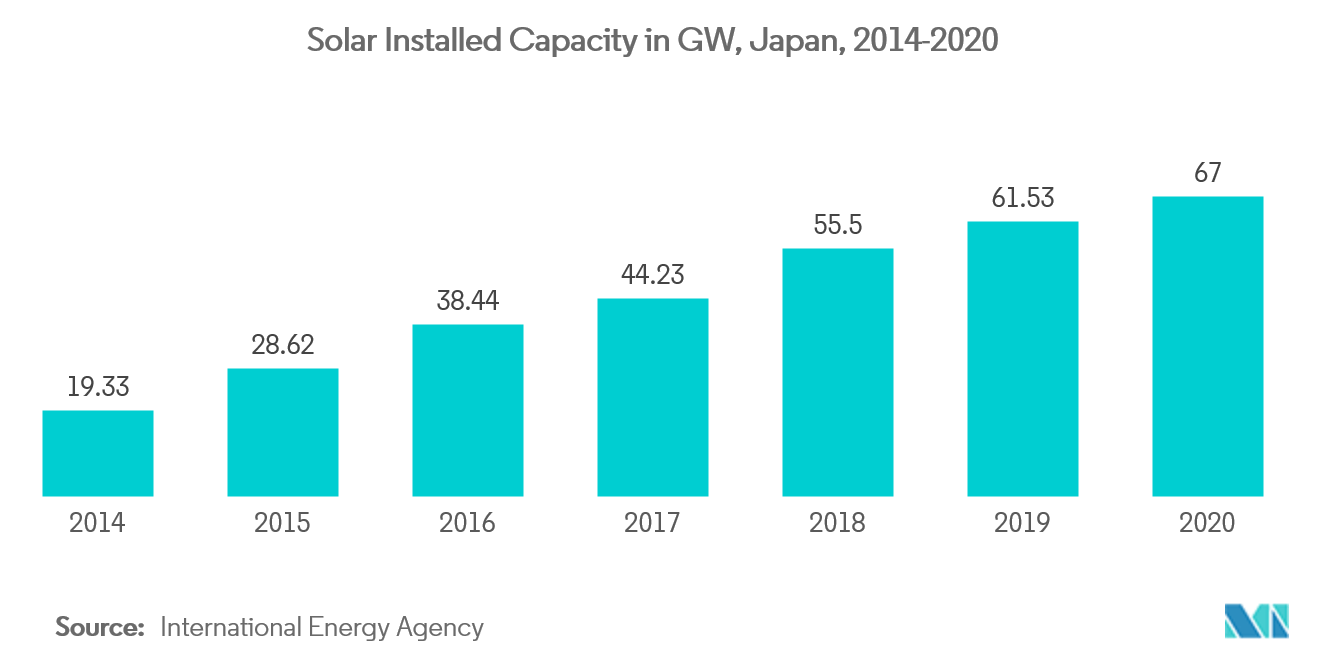 Japan Solar Energy Market - Solar Installed Capacity