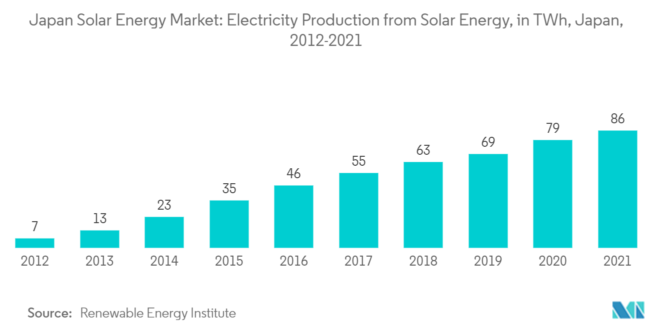 Mercado de Energia Solar do Japão Produção de Eletricidade a partir de Energia Solar, em TWh, Japão, 2012-2021