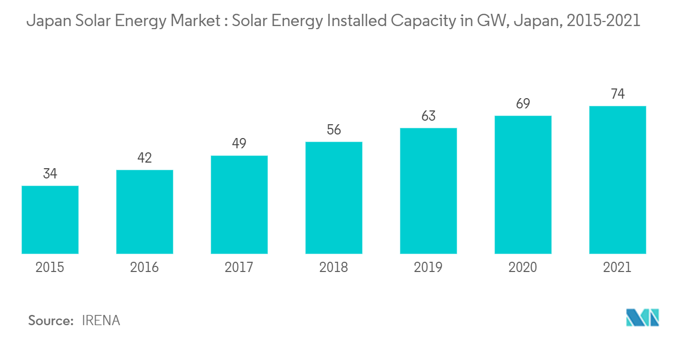 日本の太陽エネルギー市場：太陽エネルギー設備容量（GW）、日本、2015-2021年