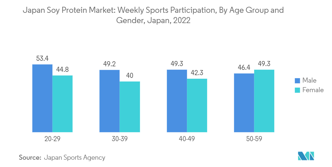 Mercado japonés de proteína de soja participación deportiva semanal, por grupo de edad y género, Japón, 2022