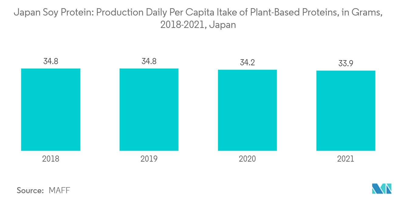 Mercado japonés de proteína de soja Proteína de soja de Japón producción diaria per cápita de proteínas de origen vegetal, en gramos, 2018-2021, Japón