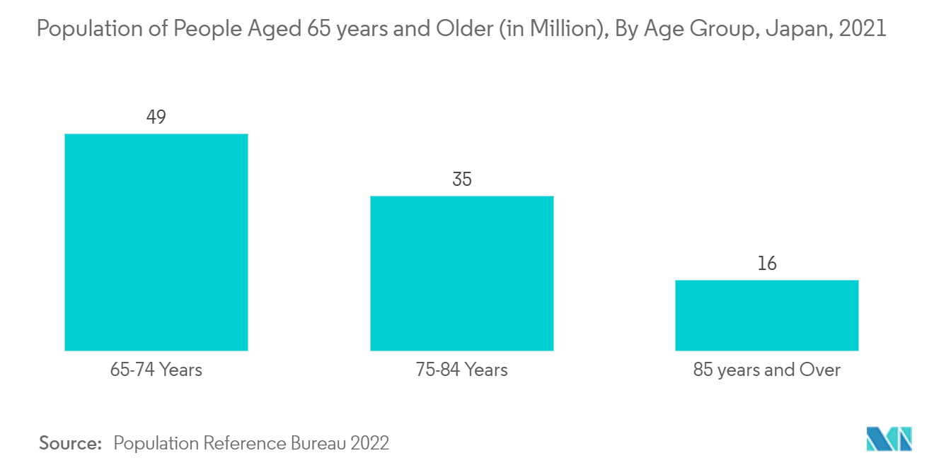 Mercado japonés de dispositivos de cirugía de columna población de personas de 65 años o más (en millones), por grupo de edad, Japón, 2021