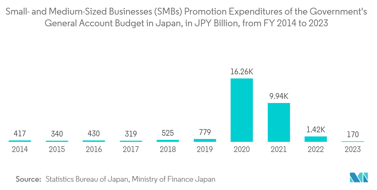 Japan Surveillance Analog Camera Market: Small- and Medium-Sized Businesses (SMBs) Promotion Expenditures of the Government's General Account Budget in Japan, in JPY Billion, from FY 2014 to 2023