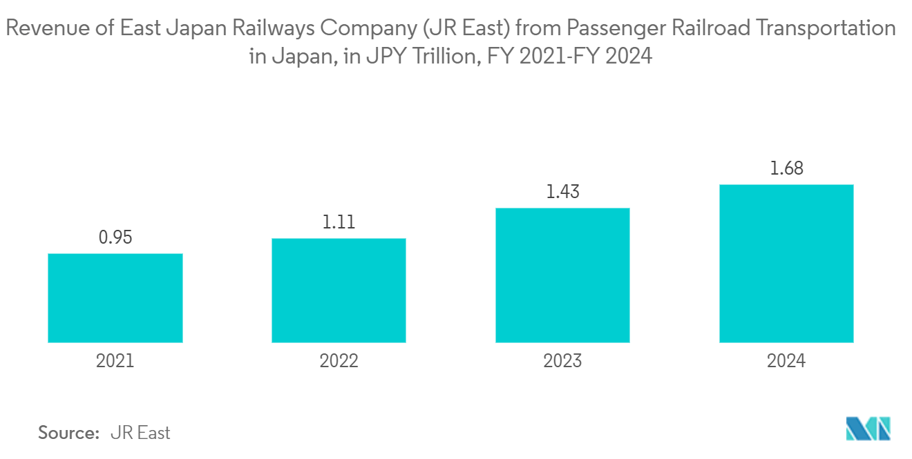 Japan Surveillance Analog Camera Market: Revenue of East Japan Railways Company (JR East) from Passenger Railroad Transportation in Japan, in JPY Trillion, FY 2021-FY 2024