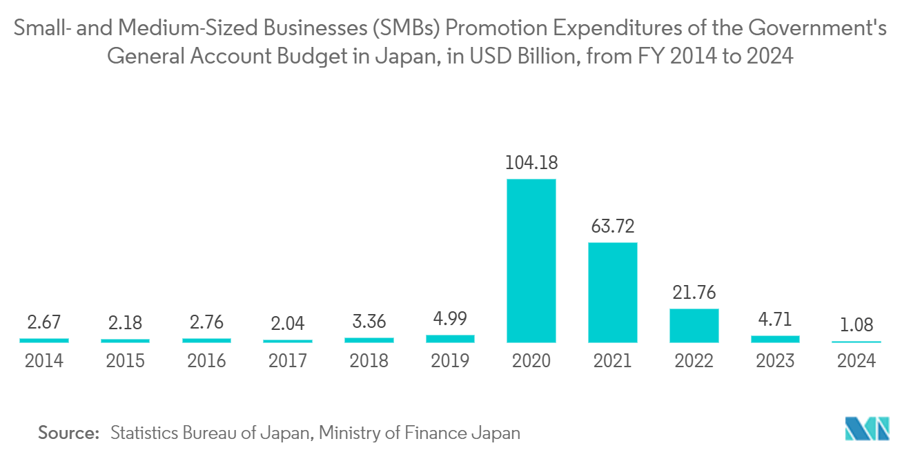 Japan Surveillance Analog Camera Market: Small- and Medium-Sized Businesses (SMBs) Promotion Expenditures of the Government's General Account Budget in Japan, in JPY Billion, from FY 2014 to 2024