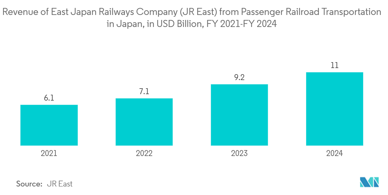 Japan Surveillance Analog Camera Market: Revenue of East Japan Railways Company (JR East) from Passenger Railroad Transportation in Japan, in USD Billion, FY 2021-FY 2024