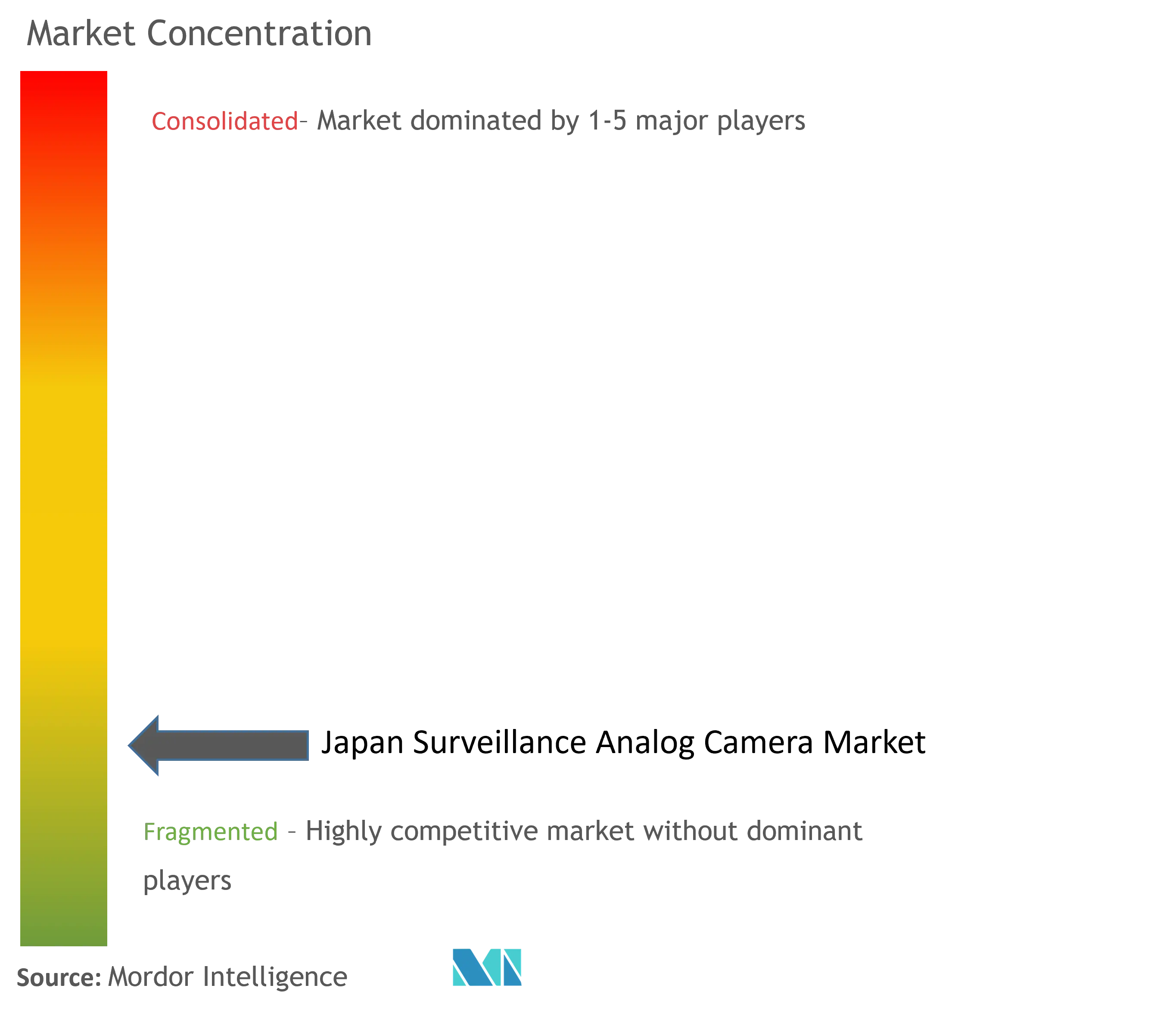 Japan Surveillance Analog Camera Market Concentration