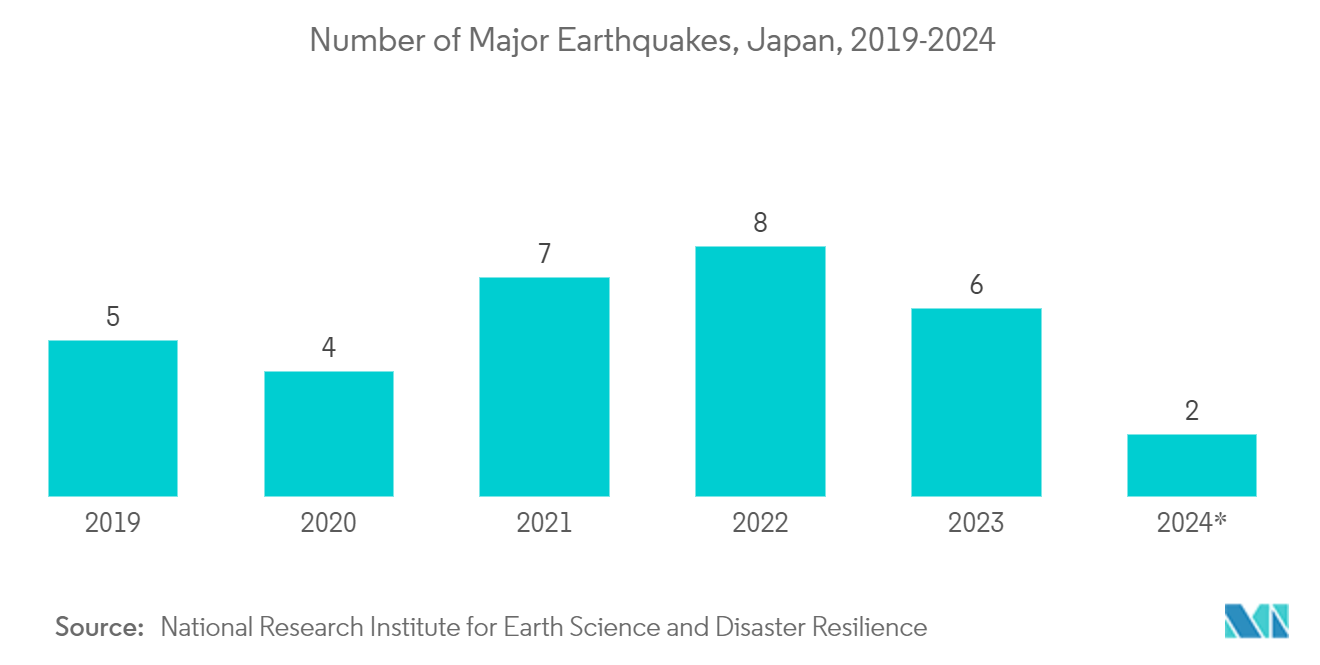 Japan Surveillance Camera Market: Number of Major Earthquakes, Japan, 2019-2024*