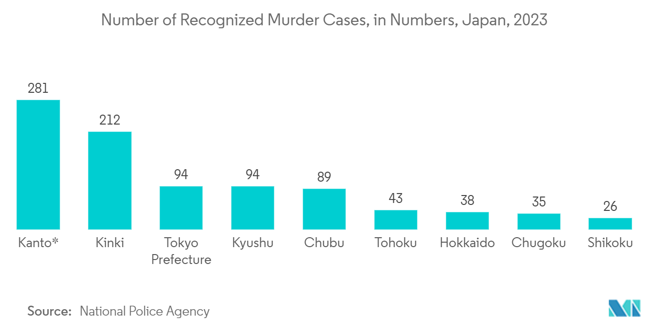 Japan Surveillance Camera Market: Number of Recognized Murder Cases, in Numbers, Japan, 2023