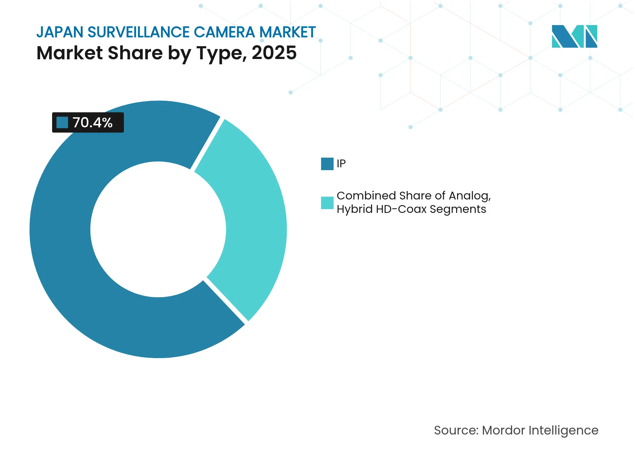 Japan Surveillance Camera Market: Market Share by Type, 2025