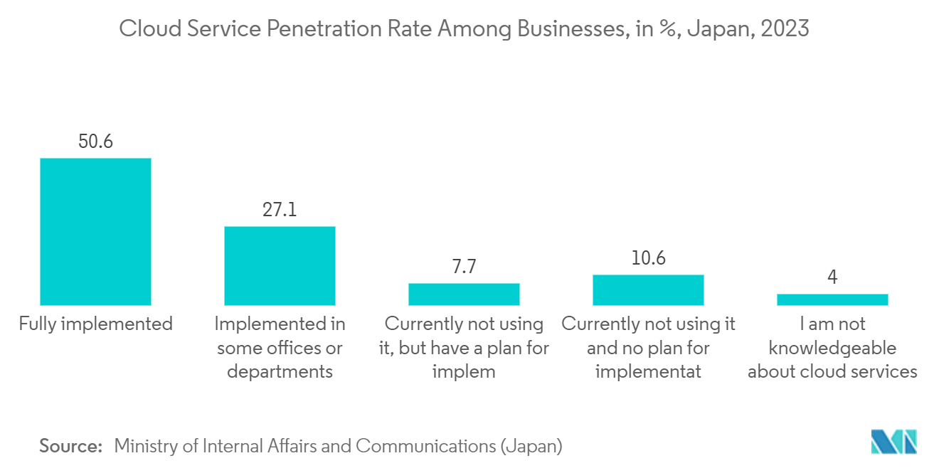 Japan Surveillance IP Cameras Market: Cloud Service Penetration Rate Among Businesses, in %, Japan, 2023