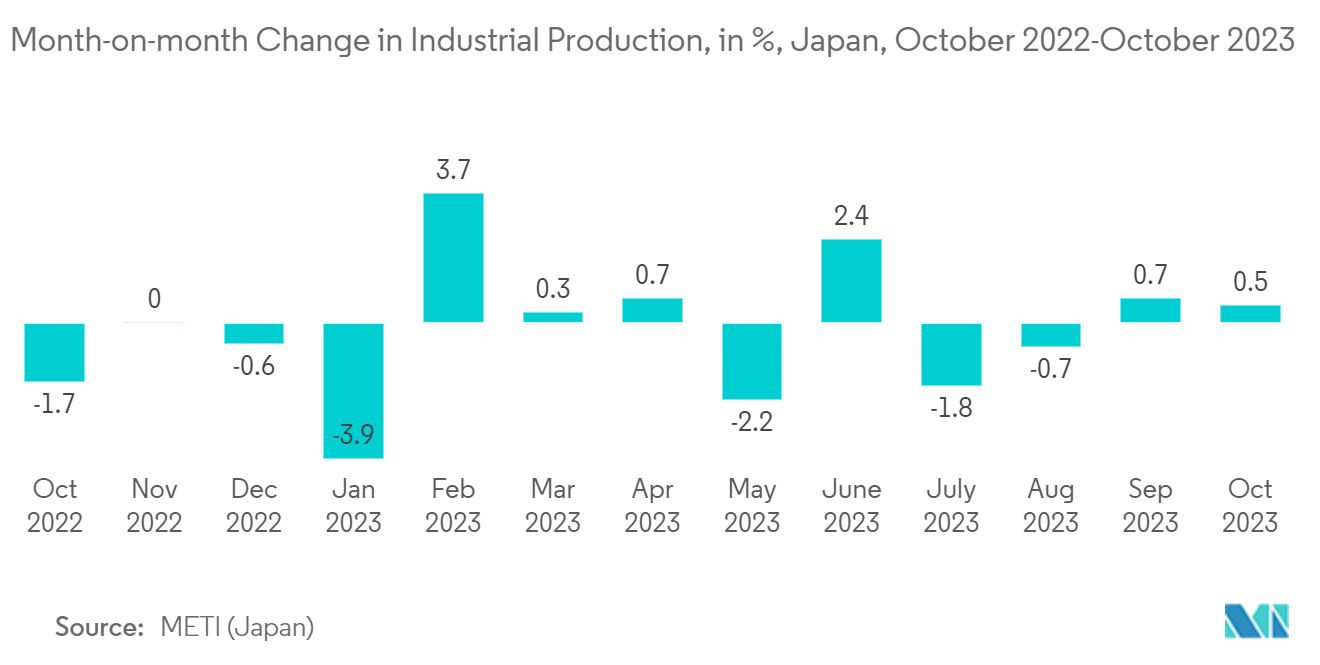 Japan Surveillance IP Cameras Market: Month-on-month Change in Industrial Production, in %, Japan, October 2022-October 2023