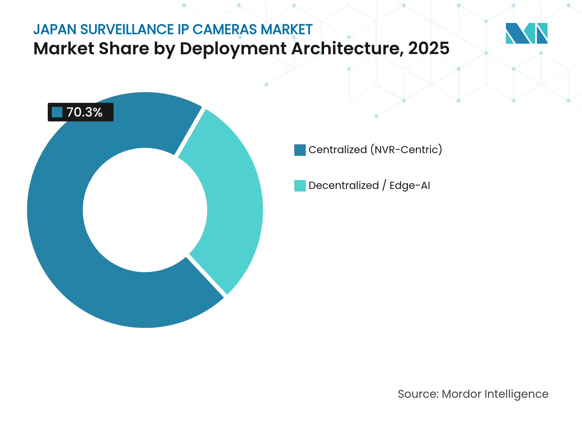 Japan Surveillance IP Cameras Market: Market Share by Deployment Architecture, 2025