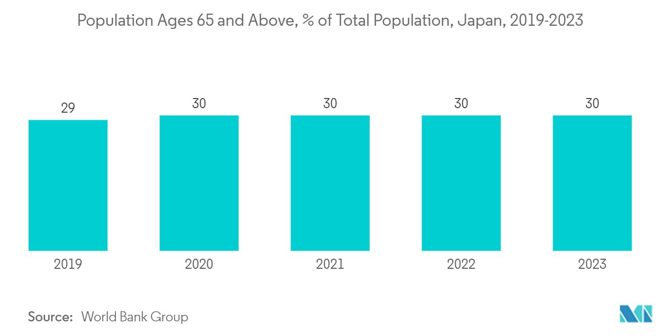 Japan Surveillance Storage Market: Population Ages 65 and Above, % of Total Population, Japan, 2019-2023