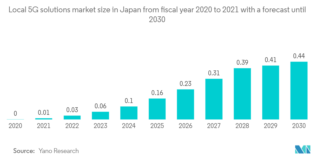 日本の通信市場：2020年度から2021年度までの日本のローカル5Gソリューション市場規模と2030年までの予測