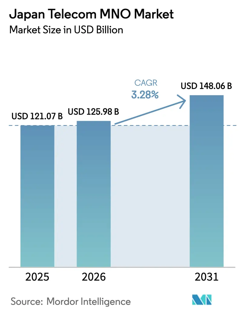 Japan Telecom MNO Market (2026 - 2031)